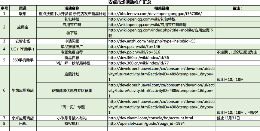 了解各大应用商店的玩法，0成本推广照样能做好产品