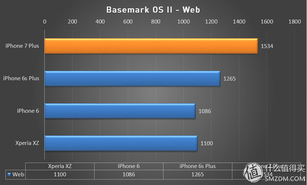 7与6的差距究竟有几个4s？iPhone 7P全方位评测