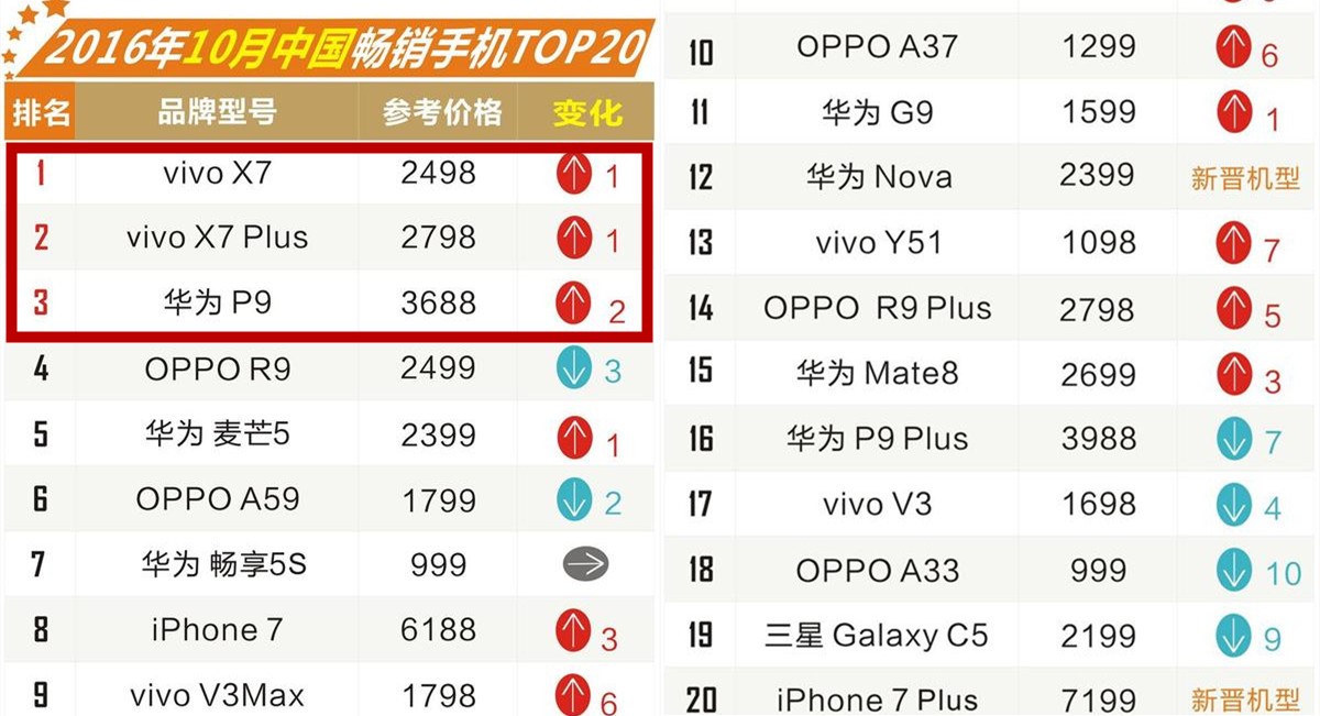 十月中国热销手机：vivo凭着自拍照霸榜，华为公司只排第三