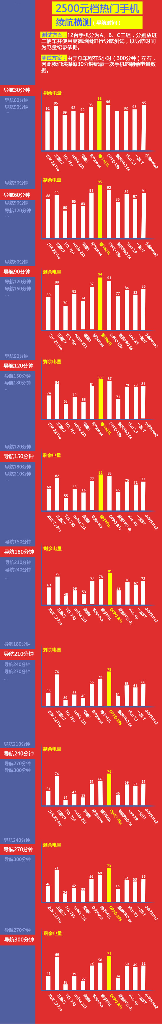 带12台安卓手机导航栏一路向西，评测2500元档哪种手机续航最強