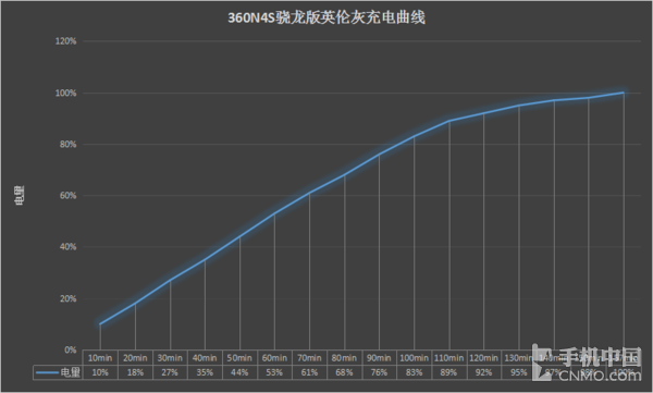 360N4S骁龙版英伦灰评测：这续航简直了