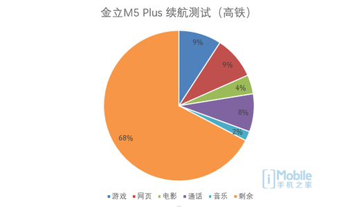 好用之选 金立M5 Plus与高铁大比拼续航力