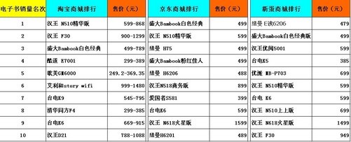 价钱讲话 各网上商城系统免费电子书销量排行榜剖析