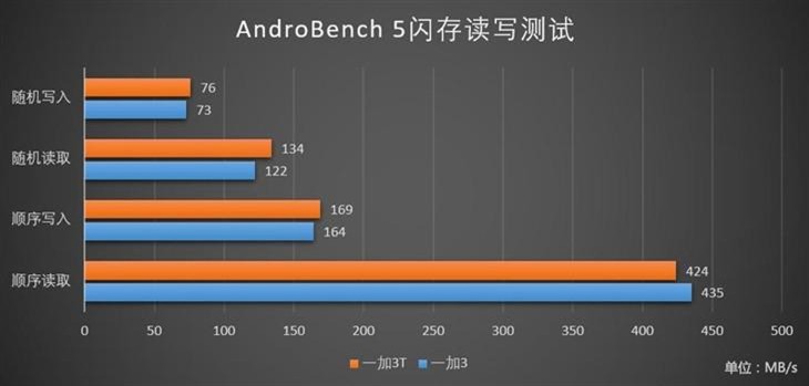 价差200元 一加3T到底产生了这些升級