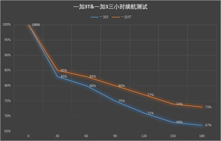 价差200元 一加3T到底产生了这些升級