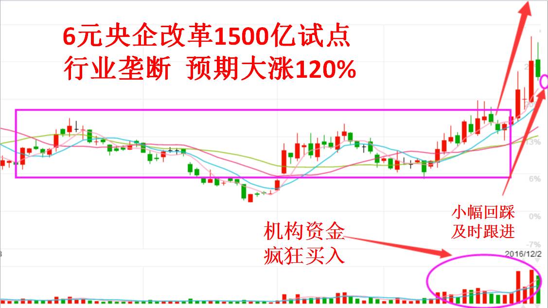 劲爆!6元低价+1500亿资产重组,这支央企改革牛股将大涨120%(附股)