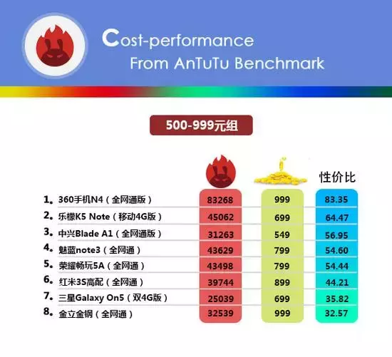 用数据告诉你，性价比最高的手机