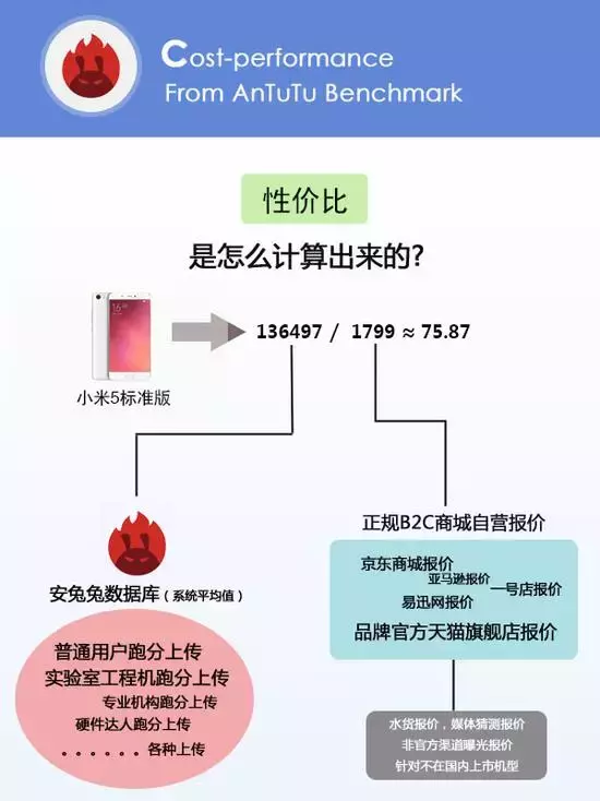 用数据告诉你，性价比最高的手机