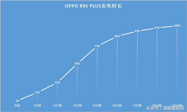 OPPO R9s Plus深度续航评测 充电快能否用的久？