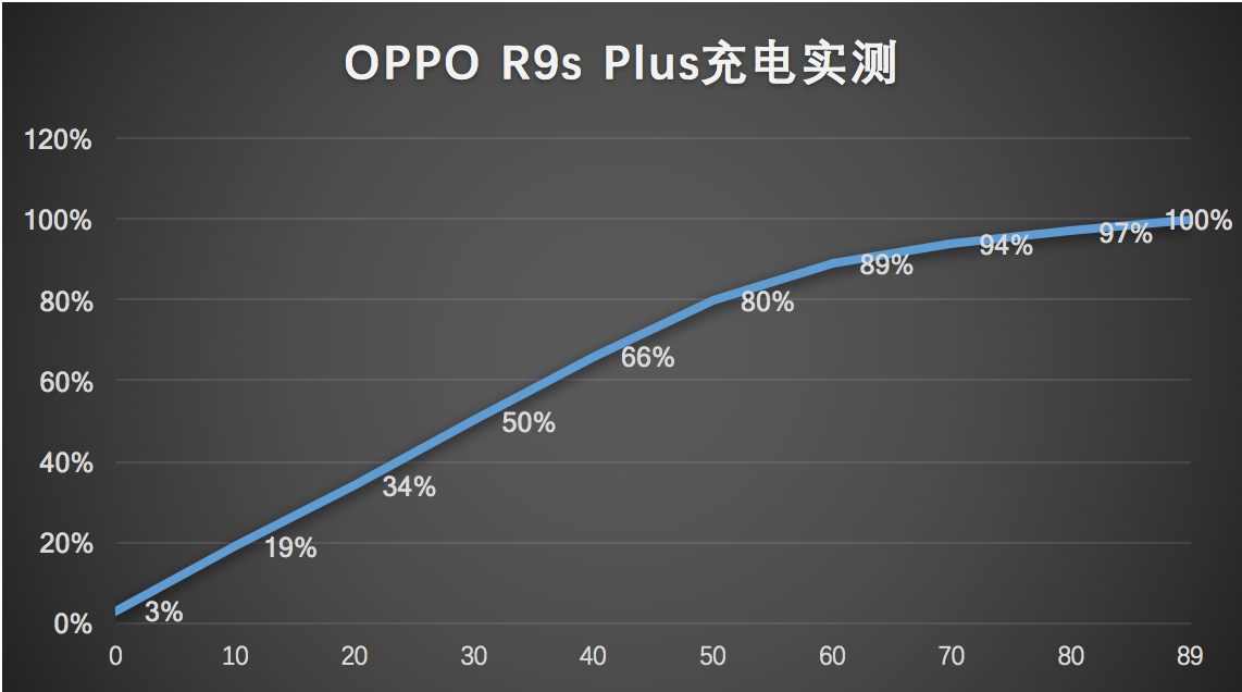 耗完OPPO R9s Plus用电量，整整的看428分鐘高清视频