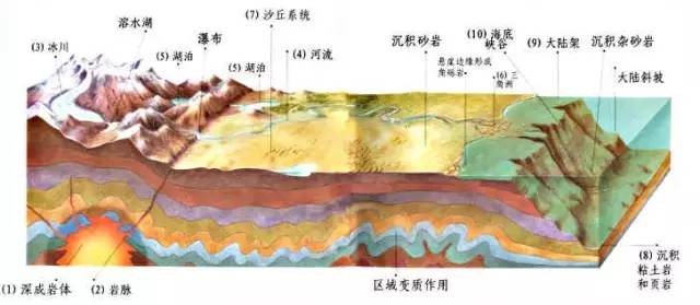 地质学，一个46亿年的浪漫故事