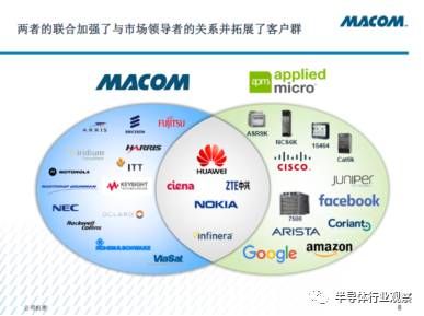 回收Applied Micro后，MACOM在光纤通信和频射运用层面拥有新动态