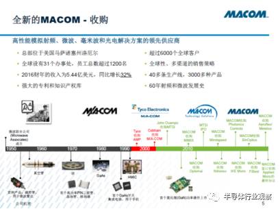 回收Applied Micro后，MACOM在光纤通信和频射运用层面拥有新动态