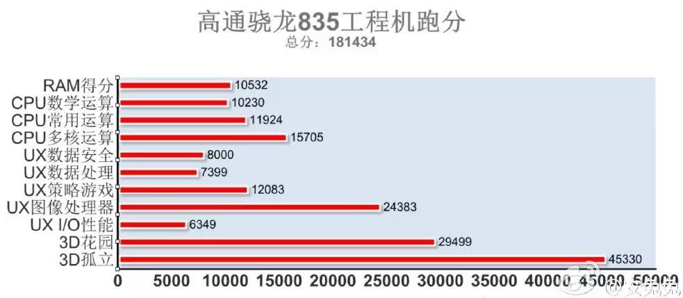 安卓系统吐气扬眉！高通芯片最強 CPU 总算干倒iPhone