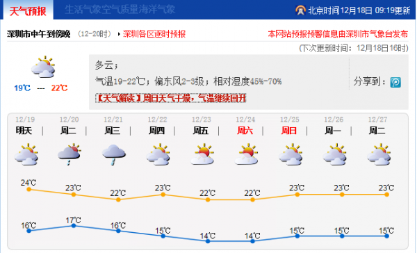 2016年12月18日深圳天气预报：晴间多云 气温19-22℃