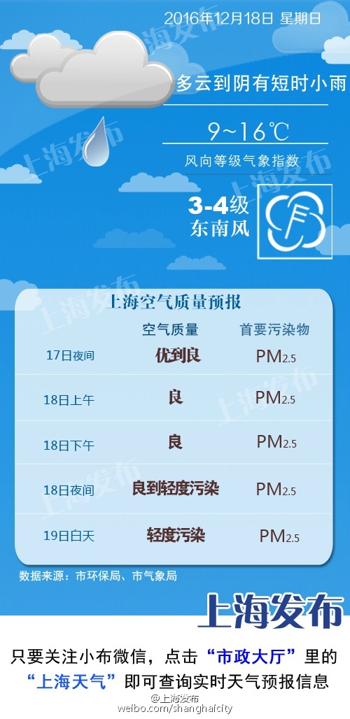 上海天气：明天有短时小雨，全天气温回升至9-16℃