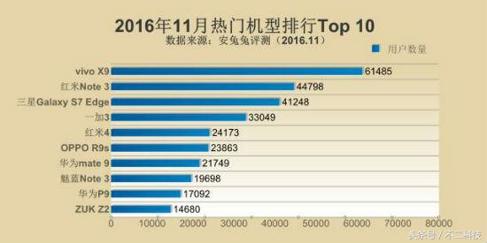 受欢迎型号Top10公布，第一名竟然并不是iPhone7！