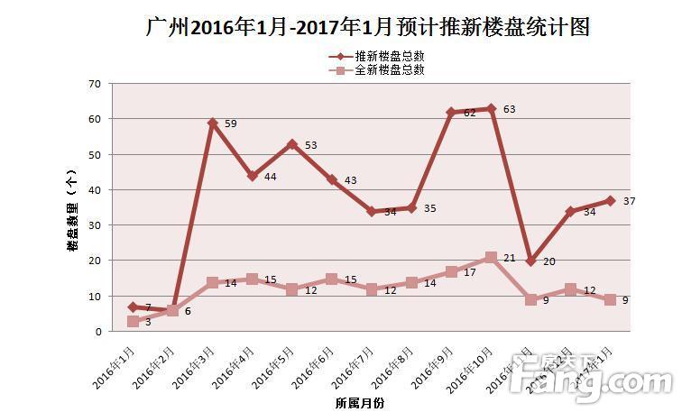 2017楼市推新遇“开门红”1月37盘推新同比暴涨429%