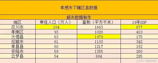 湖北省孝感市,因董永孝感动天得名,三所大学全部命名湖北!