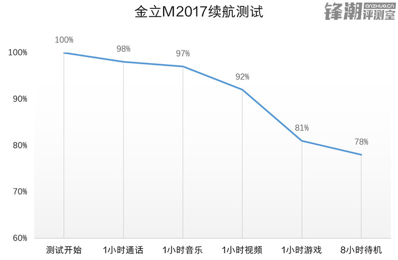 7000mAh续航怪兽从此诞生：金立M2017评测