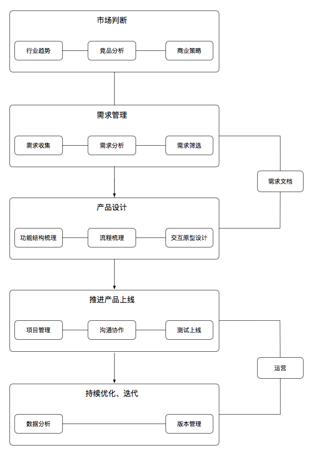 浅谈产品经理入门和学习路径