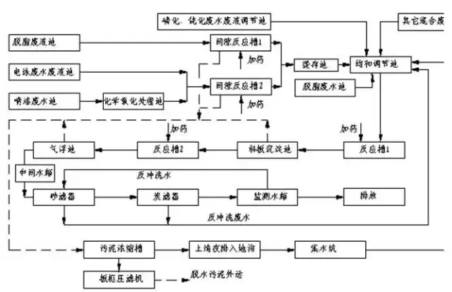 環保：汽車涂裝、噴涂廢水處理達標排放，處理費1.67元每立方