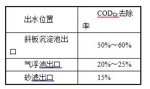 環保：汽車涂裝、噴涂廢水處理達標排放，處理費1.67元每立方