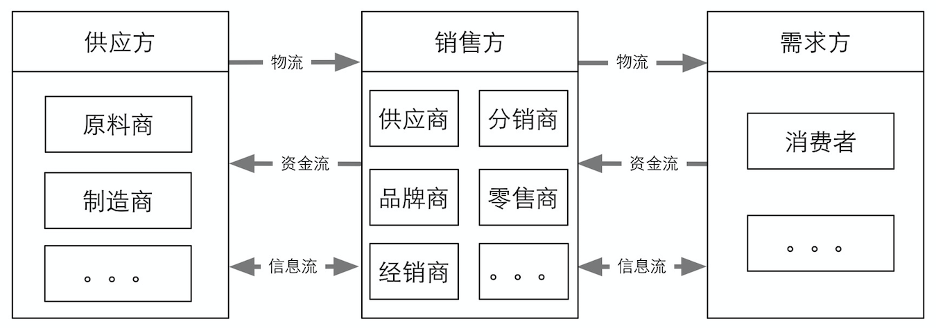 电商基础知识：供应链产品介绍