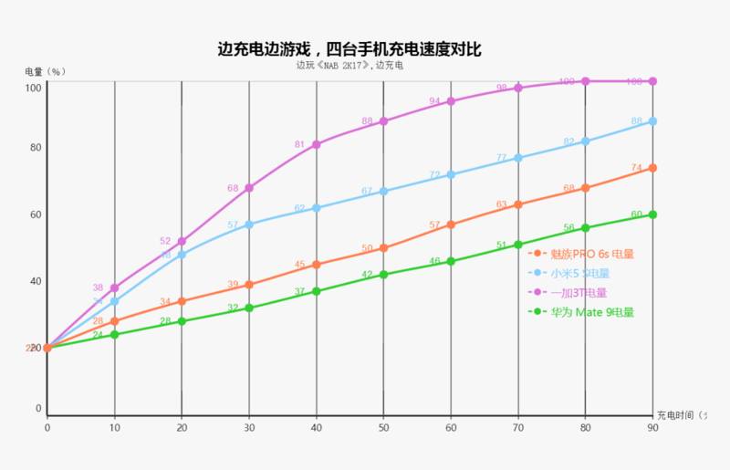 评测丨天下武功唯“快”不破，四款国产旗舰快充对决