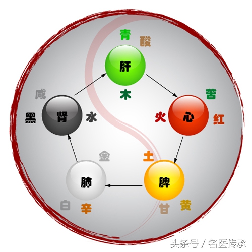养生堂专家的养生食疗方，实在太经典了，请转给身边的朋友吧！