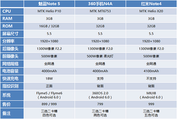 魅蓝Note5怎样抵御价格竞争 三款1000元MTK手机如何选