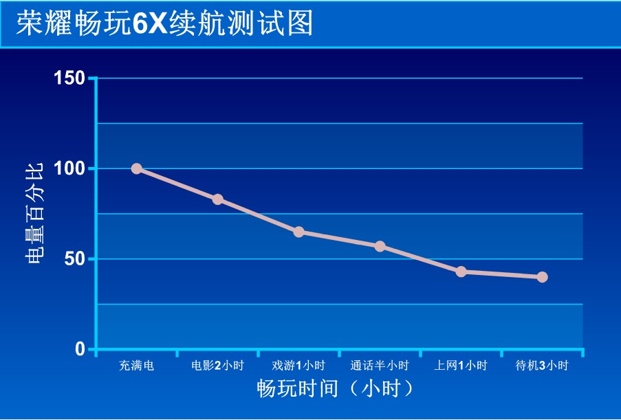 千元玩双摄的新选择，荣耀畅玩6X新体验！