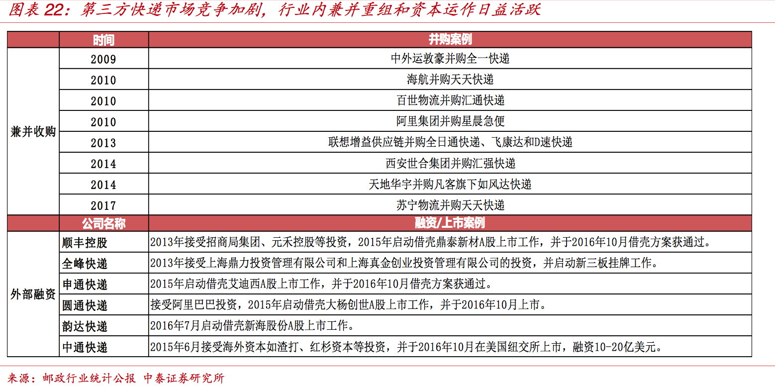 快遞行業深度報告：為什么只有順豐是直營，而四通一達都是加盟？