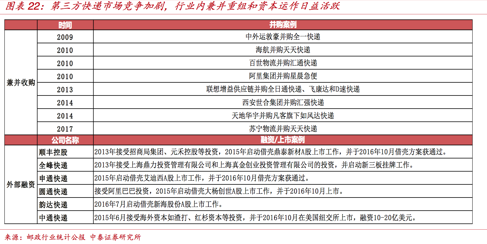 快递行业深度报告：为什么只有顺丰是直营，而四通一达都是加盟？