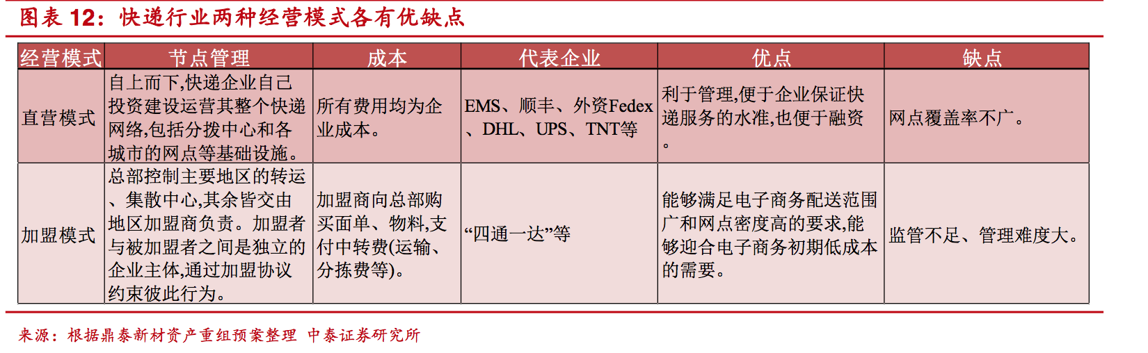 快遞行業深度報告：為什么只有順豐是直營，而四通一達都是加盟？