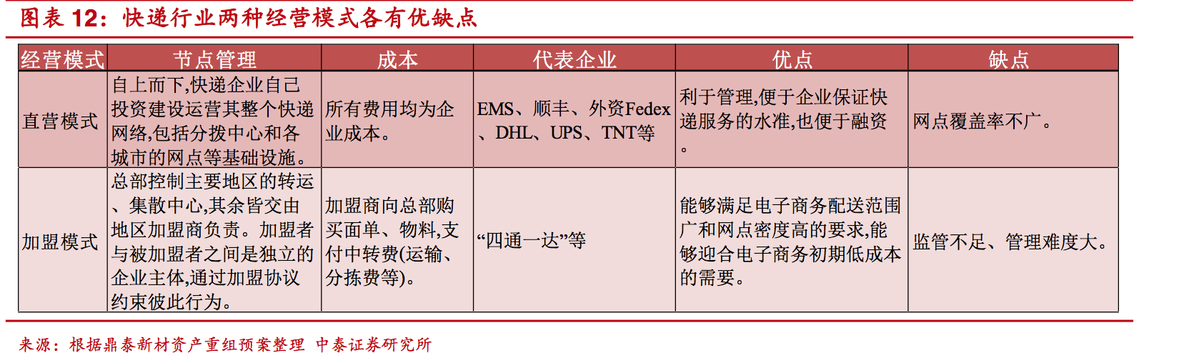 快递行业深度报告：为什么只有顺丰是直营，而四通一达都是加盟？