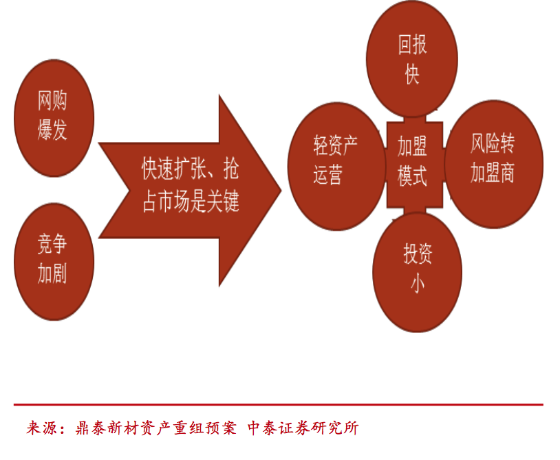 快遞行業深度報告：為什么只有順豐是直營，而四通一達都是加盟？