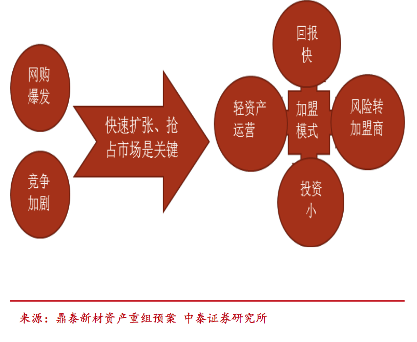 快递行业深度报告：为什么只有顺丰是直营，而四通一达都是加盟？