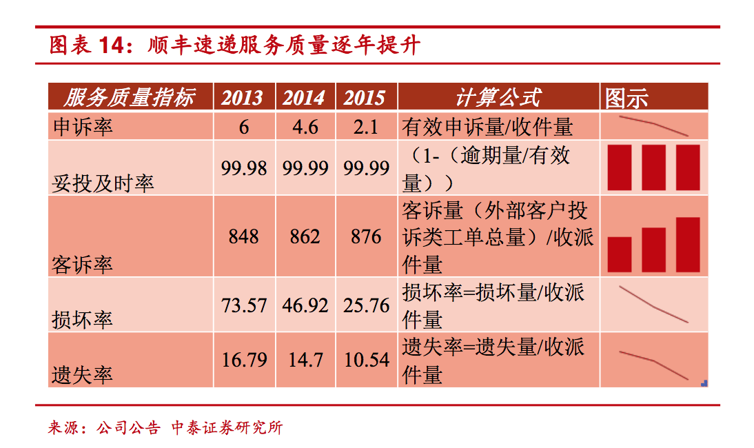 快递行业深度报告：为什么只有顺丰是直营，而四通一达都是加盟？