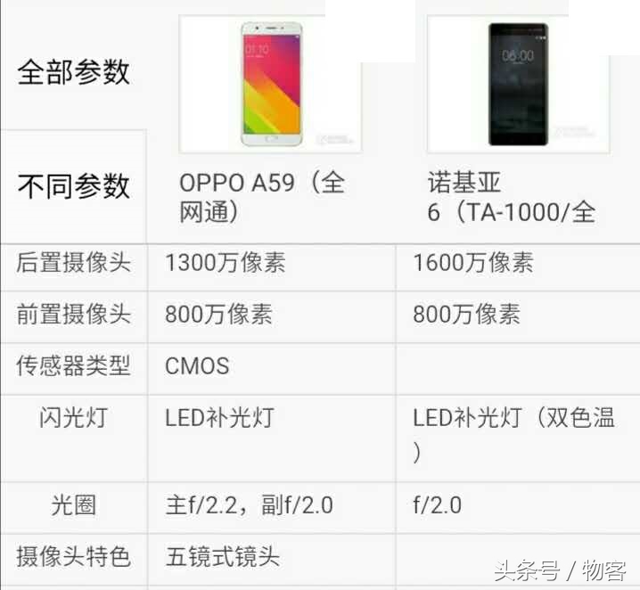 OPPO A59比照诺基亚6