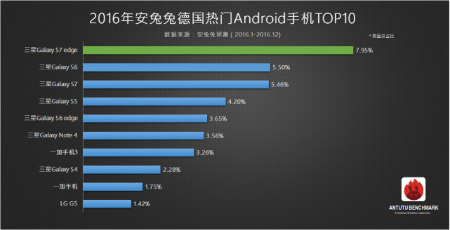 哪种手机上最红？全世界各地区受欢迎机Top10