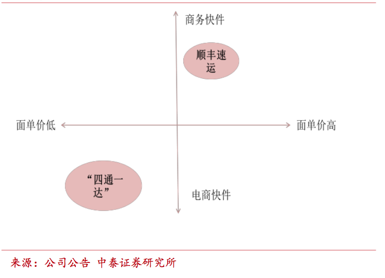 快遞行業深度報告：為什么只有順豐是直營，而四通一達都是加盟？