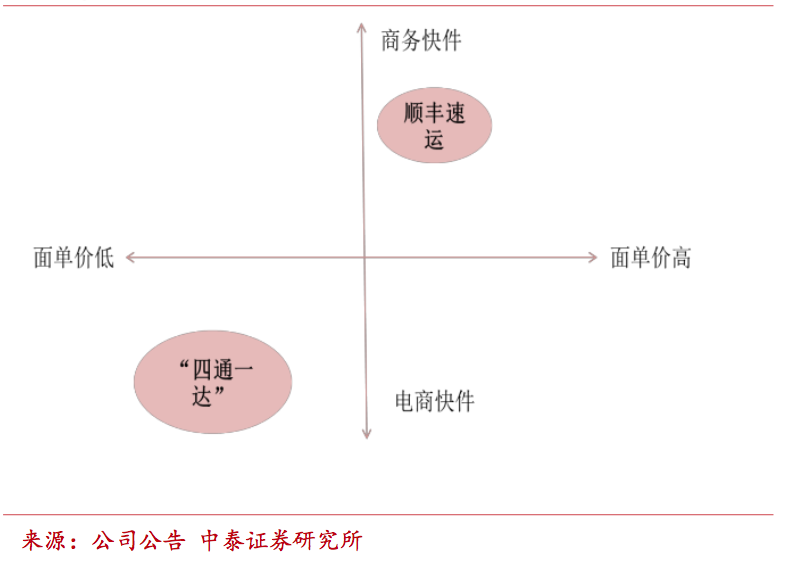 快递行业深度报告：为什么只有顺丰是直营，而四通一达都是加盟？