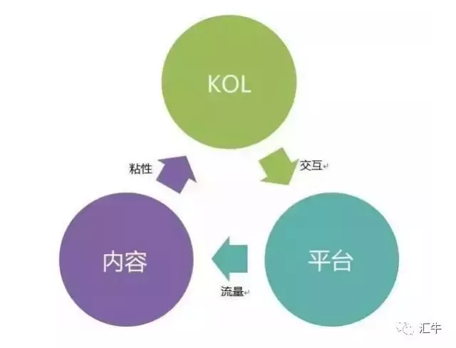 想投KOL广告？不懂这些，怎么玩儿？