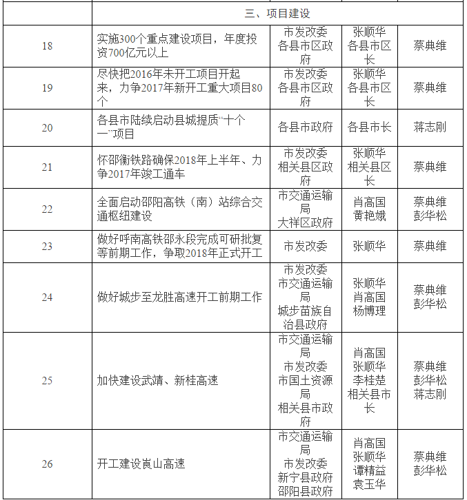 利于全市人民监督：邵阳市政府88项重点工作责任分解，详细发布