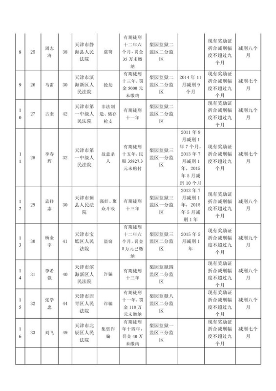 天津市梨园监狱对杜喜胜等16名罪犯减刑公示