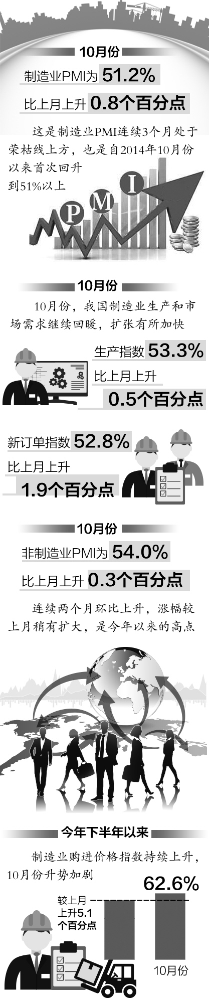 10月份中国制造业和非制造业采购经理指数双升——