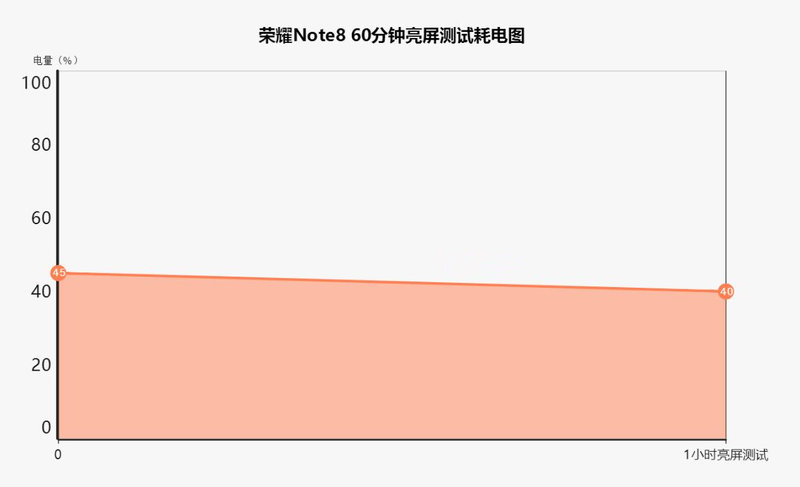 大屏娱乐影音王：荣耀Note8续航评测