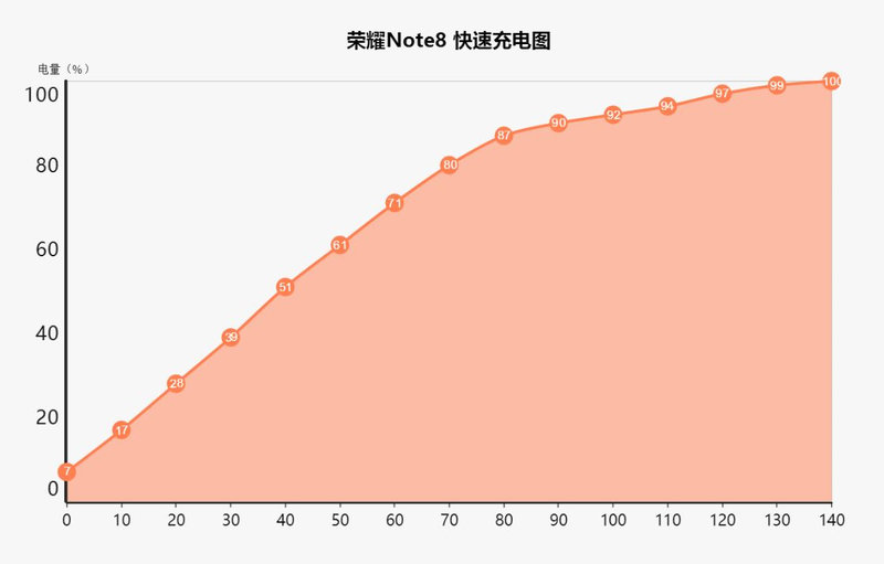 大屏娱乐影音王：荣耀Note8续航评测