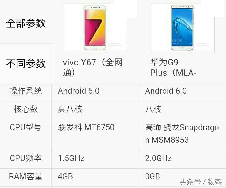 vivo Y67比照华为公司G9Plus